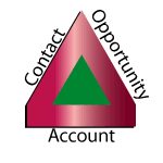 Account Contact Opportunity Triange